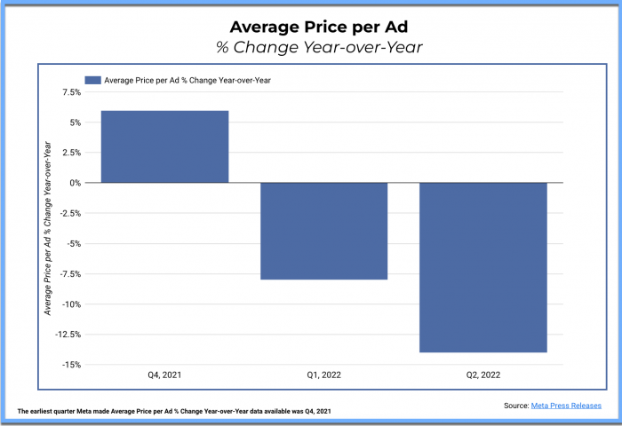 Meta Average Price per Ad - % Change Year-over-Year. Shows Q4 2021 over 5% increase, Q1, 2022 down more than 7.5%, and Q2, 2022 down 14%.