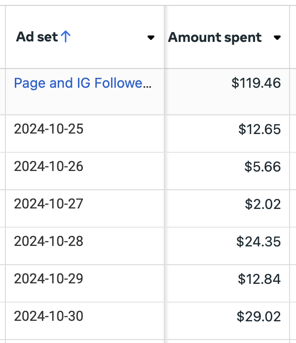 Daily Unique Reach Results