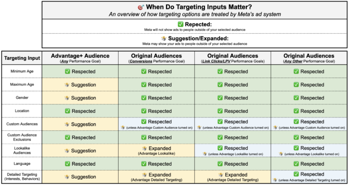 When Do Targeting Inputs Matter?